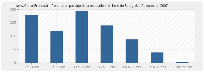 Répartition par âge de la population féminine de Bourg-des-Comptes en 2007