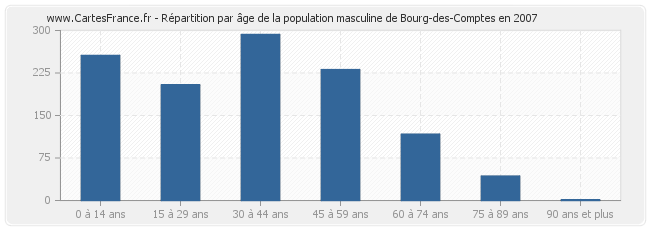 Répartition par âge de la population masculine de Bourg-des-Comptes en 2007