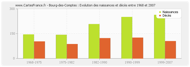 Bourg-des-Comptes : Evolution des naissances et décès entre 1968 et 2007