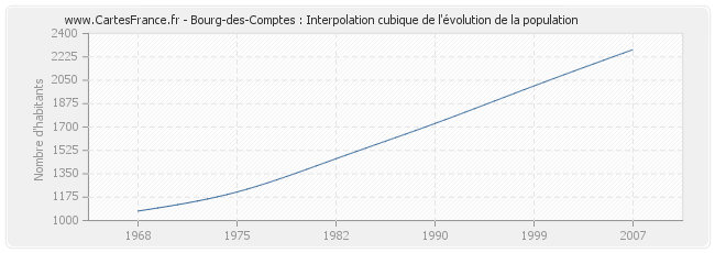 Bourg-des-Comptes : Interpolation cubique de l'évolution de la population