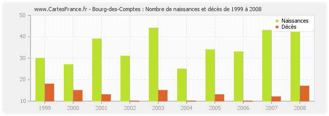 Bourg-des-Comptes : Nombre de naissances et décès de 1999 à 2008