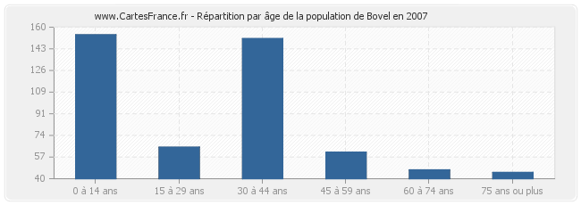 Répartition par âge de la population de Bovel en 2007