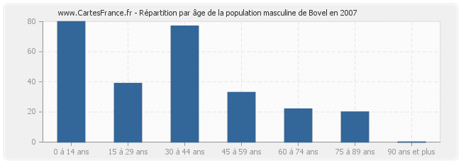 Répartition par âge de la population masculine de Bovel en 2007