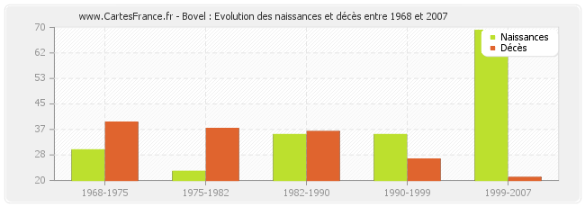 Bovel : Evolution des naissances et décès entre 1968 et 2007