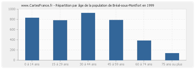 Répartition par âge de la population de Bréal-sous-Montfort en 1999