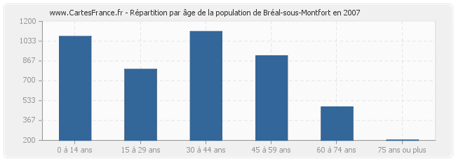 Répartition par âge de la population de Bréal-sous-Montfort en 2007