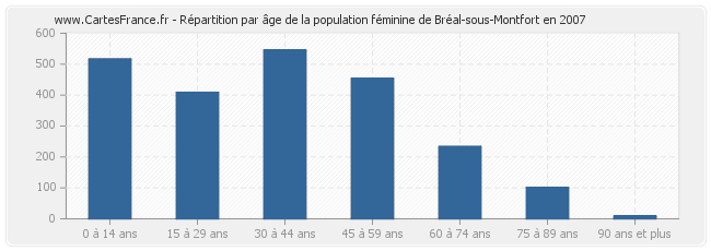 Répartition par âge de la population féminine de Bréal-sous-Montfort en 2007