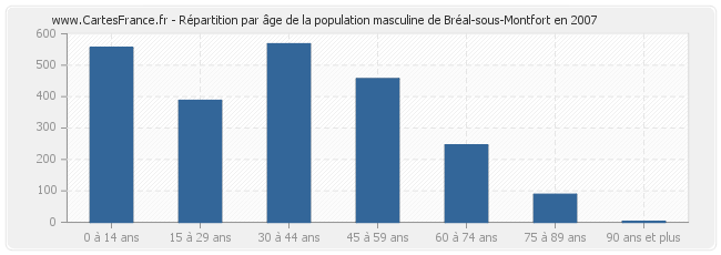 Répartition par âge de la population masculine de Bréal-sous-Montfort en 2007