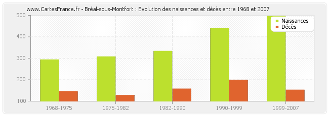Bréal-sous-Montfort : Evolution des naissances et décès entre 1968 et 2007