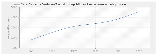 Bréal-sous-Montfort : Interpolation cubique de l'évolution de la population
