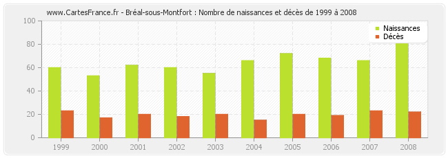 Bréal-sous-Montfort : Nombre de naissances et décès de 1999 à 2008