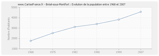 Population Bréal-sous-Montfort