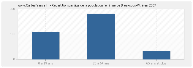 Répartition par âge de la population féminine de Bréal-sous-Vitré en 2007