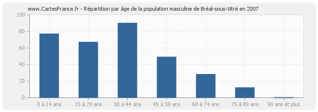 Répartition par âge de la population masculine de Bréal-sous-Vitré en 2007