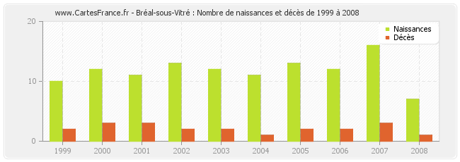 Bréal-sous-Vitré : Nombre de naissances et décès de 1999 à 2008