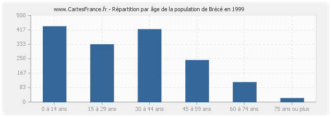 Répartition par âge de la population de Brécé en 1999