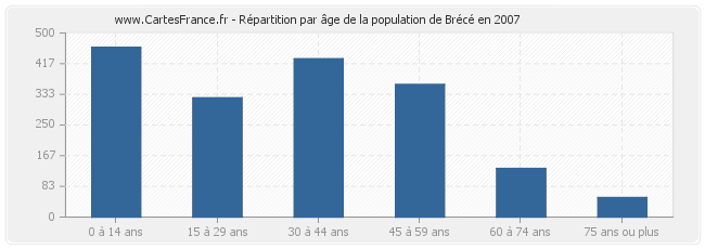 Répartition par âge de la population de Brécé en 2007