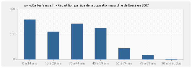 Répartition par âge de la population masculine de Brécé en 2007