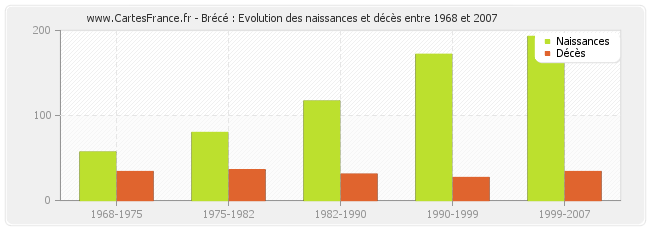 Brécé : Evolution des naissances et décès entre 1968 et 2007