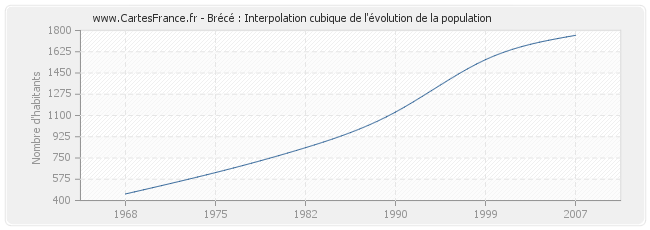 Brécé : Interpolation cubique de l'évolution de la population