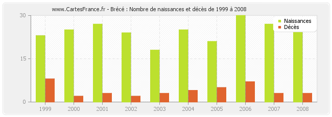 Brécé : Nombre de naissances et décès de 1999 à 2008