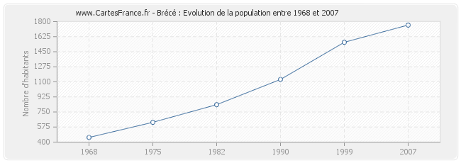Population Brécé