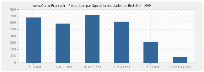 Répartition par âge de la population de Breteil en 1999