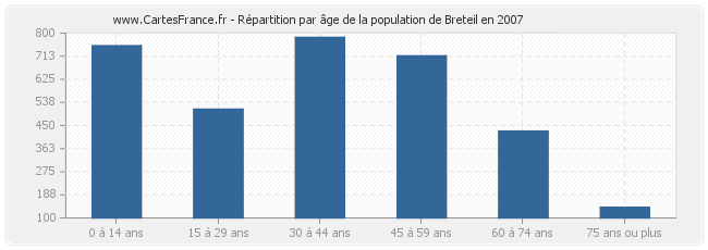 Répartition par âge de la population de Breteil en 2007