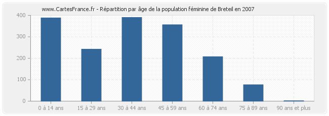 Répartition par âge de la population féminine de Breteil en 2007