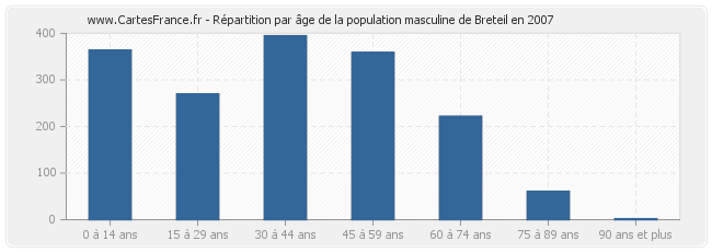 Répartition par âge de la population masculine de Breteil en 2007