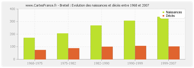 Breteil : Evolution des naissances et décès entre 1968 et 2007