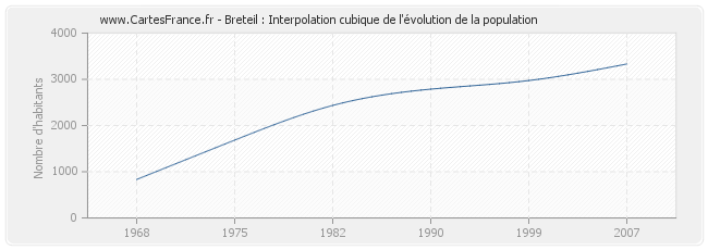 Breteil : Interpolation cubique de l'évolution de la population