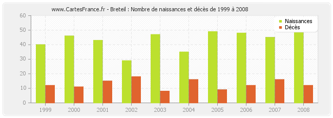 Breteil : Nombre de naissances et décès de 1999 à 2008