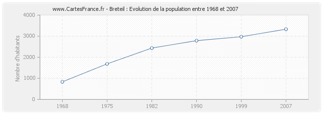 Population Breteil