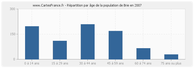 Répartition par âge de la population de Brie en 2007