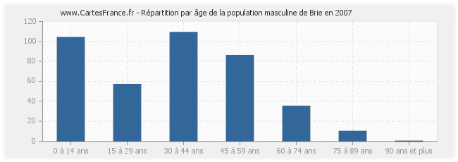 Répartition par âge de la population masculine de Brie en 2007