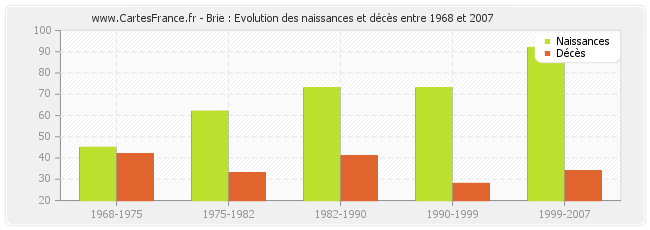 Brie : Evolution des naissances et décès entre 1968 et 2007