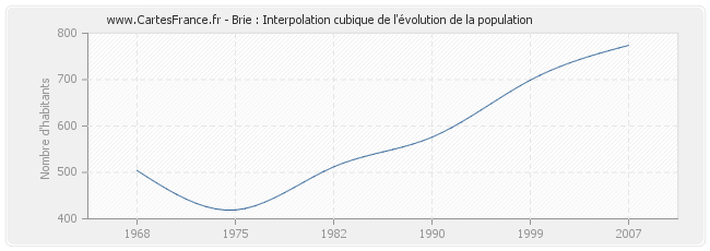 Brie : Interpolation cubique de l'évolution de la population