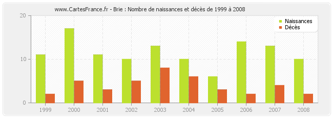 Brie : Nombre de naissances et décès de 1999 à 2008
