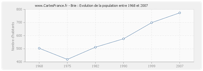 Population Brie