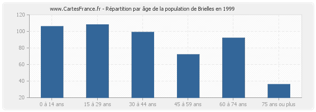Répartition par âge de la population de Brielles en 1999