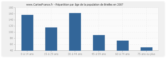 Répartition par âge de la population de Brielles en 2007