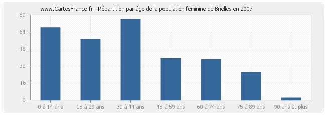 Répartition par âge de la population féminine de Brielles en 2007