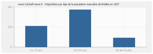 Répartition par âge de la population masculine de Brielles en 2007