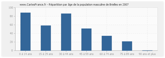 Répartition par âge de la population masculine de Brielles en 2007