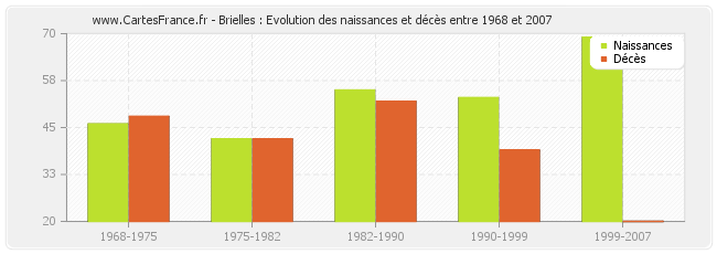 Brielles : Evolution des naissances et décès entre 1968 et 2007