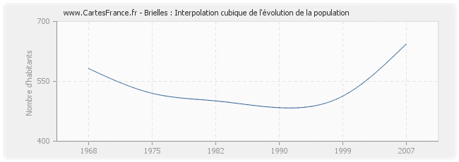 Brielles : Interpolation cubique de l'évolution de la population