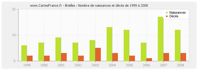 Brielles : Nombre de naissances et décès de 1999 à 2008
