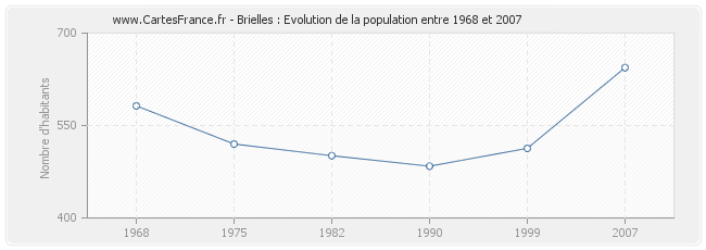 Population Brielles