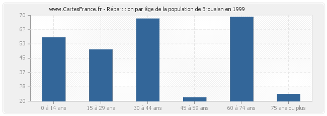 Répartition par âge de la population de Broualan en 1999
